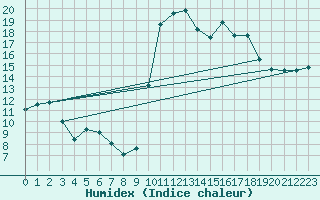 Courbe de l'humidex pour Croisette (62)