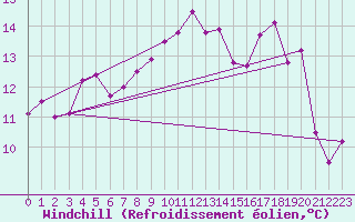 Courbe du refroidissement olien pour Ajaccio - Campo dell