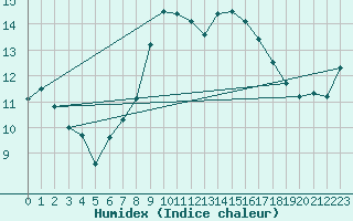 Courbe de l'humidex pour Cap Corse (2B)