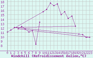 Courbe du refroidissement olien pour Frjus - Mont Vinaigre (83)
