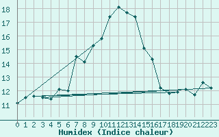 Courbe de l'humidex pour Zerind