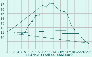 Courbe de l'humidex pour Wasserkuppe