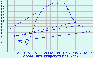 Courbe de tempratures pour Diepholz