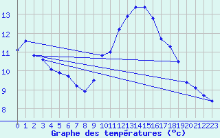 Courbe de tempratures pour Ste (34)