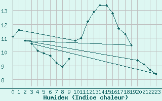 Courbe de l'humidex pour Ste (34)