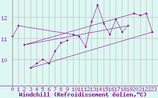 Courbe du refroidissement olien pour Clermont de l