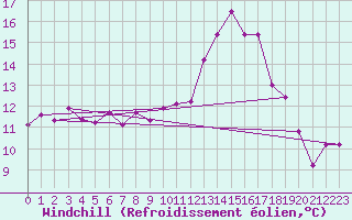 Courbe du refroidissement olien pour Coulommes-et-Marqueny (08)
