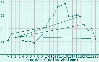 Courbe de l'humidex pour Biarritz (64)