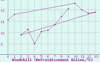 Courbe du refroidissement olien pour Dundrennan
