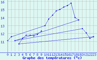 Courbe de tempratures pour Nostang (56)