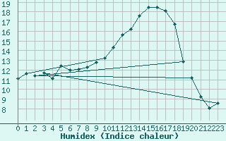 Courbe de l'humidex pour Dounoux (88)