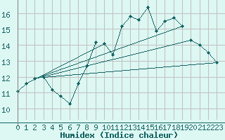 Courbe de l'humidex pour Cherbourg (50)