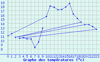 Courbe de tempratures pour Agde (34)