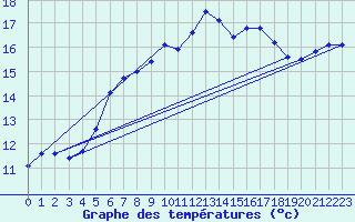 Courbe de tempratures pour Santander (Esp)