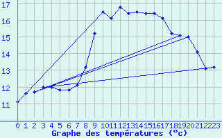 Courbe de tempratures pour Nideggen-Schmidt