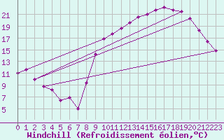 Courbe du refroidissement olien pour Rodez (12)