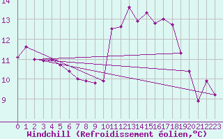 Courbe du refroidissement olien pour Dinard (35)