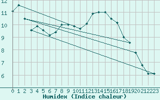 Courbe de l'humidex pour Niort (79)