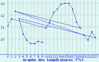 Courbe de tempratures pour Montlimar (26)
