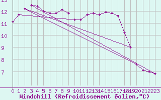 Courbe du refroidissement olien pour Ile du Levant (83)