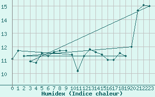 Courbe de l'humidex pour Ste (34)