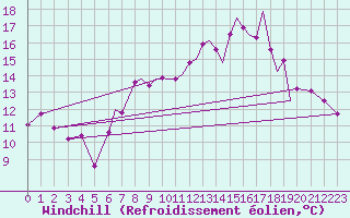 Courbe du refroidissement olien pour Hawarden