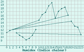 Courbe de l'humidex pour Forceville (80)