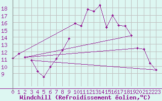 Courbe du refroidissement olien pour Shobdon