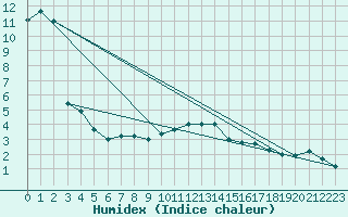 Courbe de l'humidex pour Harburg