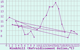 Courbe du refroidissement olien pour Bordeaux (33)