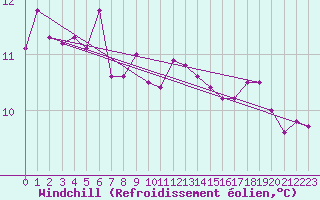Courbe du refroidissement olien pour Estres-la-Campagne (14)