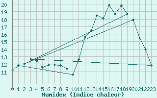 Courbe de l'humidex pour Laqueuille (63)