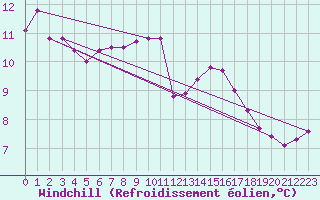 Courbe du refroidissement olien pour Coulommes-et-Marqueny (08)