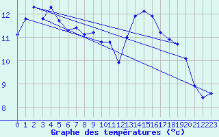 Courbe de tempratures pour Coulommes-et-Marqueny (08)