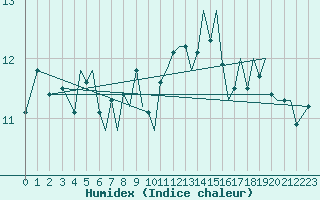 Courbe de l'humidex pour Guernesey (UK)