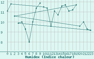 Courbe de l'humidex pour Leucate (11)