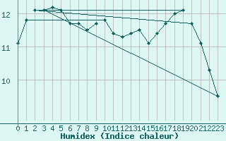 Courbe de l'humidex pour Cap de la Hague (50)