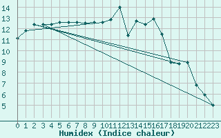 Courbe de l'humidex pour Ploeren (56)