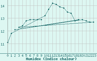 Courbe de l'humidex pour Aizenay (85)