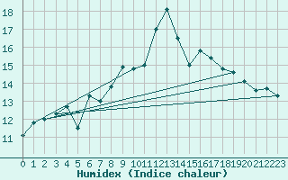 Courbe de l'humidex pour Ramsau / Dachstein