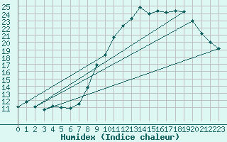 Courbe de l'humidex pour Dijon / Longvic (21)