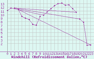 Courbe du refroidissement olien pour Sinnicolau Mare