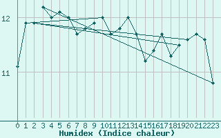 Courbe de l'humidex pour Cap Gris-Nez (62)