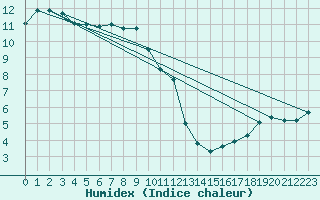 Courbe de l'humidex pour Orange (84)