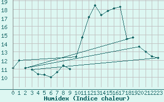 Courbe de l'humidex pour Sgur-le-Chteau (19)