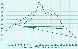 Courbe de l'humidex pour Adelsoe