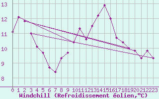 Courbe du refroidissement olien pour Puissalicon (34)