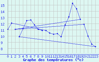 Courbe de tempratures pour Champtercier (04)