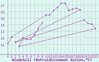 Courbe du refroidissement olien pour Portglenone