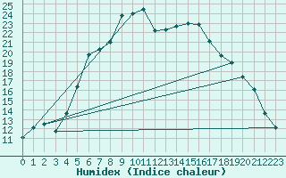 Courbe de l'humidex pour Dagloesen